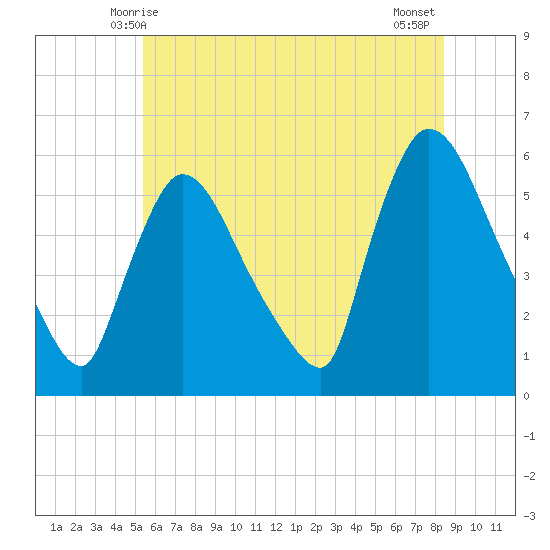 East Rutherford tide chart for Monday, June 7, 2021