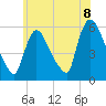 East Rutherford tide chart for Tuesday, June 8, 2021