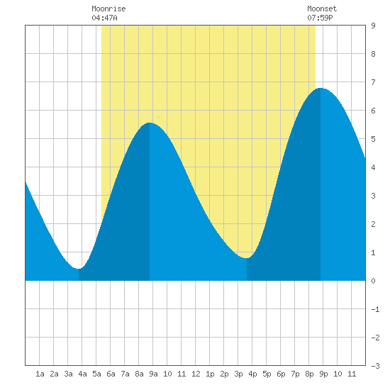 East Rutherford tide chart for Wednesday, June 9, 2021