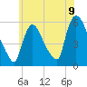 East Rutherford tide chart for Wednesday, June 9, 2021