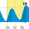 East Rutherford tide chart for Saturday, July 10, 2021