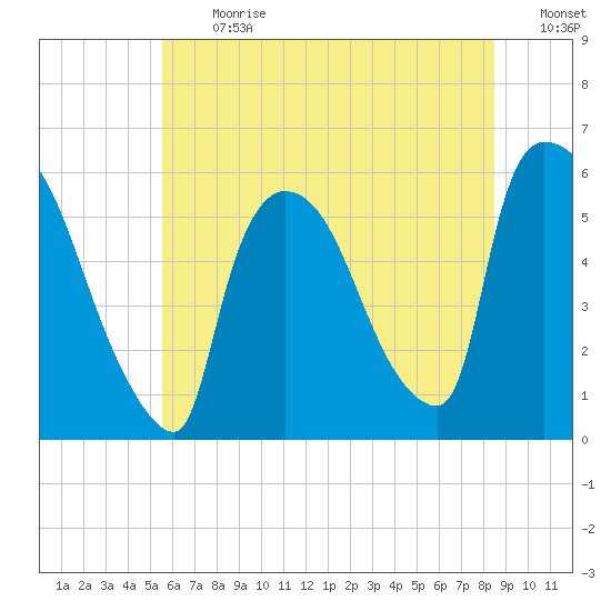 East Rutherford tide chart for Monday, July 12, 2021