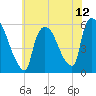 East Rutherford tide chart for Monday, July 12, 2021