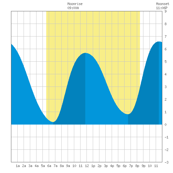 East Rutherford tide chart for Tuesday, July 13, 2021