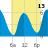East Rutherford tide chart for Tuesday, July 13, 2021