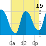 East Rutherford tide chart for Thursday, July 15, 2021