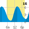 East Rutherford tide chart for Friday, July 16, 2021