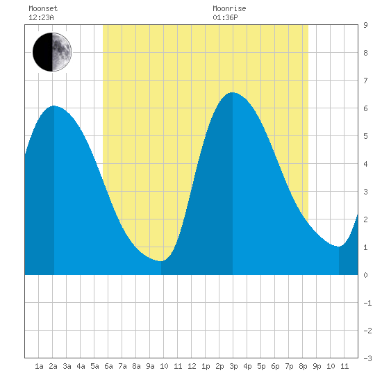 East Rutherford tide chart for Saturday, July 17, 2021