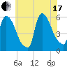 East Rutherford tide chart for Saturday, July 17, 2021