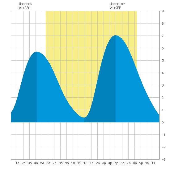 East Rutherford tide chart for Monday, July 19, 2021