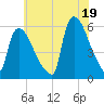 East Rutherford tide chart for Monday, July 19, 2021