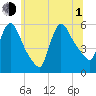 East Rutherford tide chart for Thursday, July 1, 2021