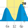 East Rutherford tide chart for Tuesday, July 20, 2021