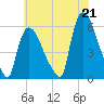 East Rutherford tide chart for Wednesday, July 21, 2021