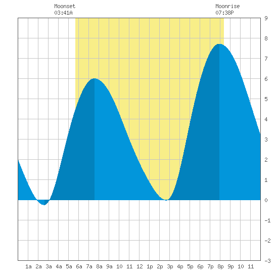 East Rutherford tide chart for Thursday, July 22, 2021