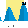 East Rutherford tide chart for Thursday, July 22, 2021