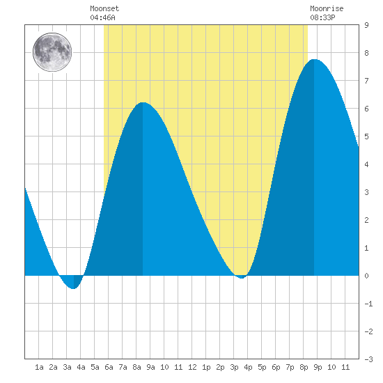 East Rutherford tide chart for Friday, July 23, 2021