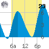 East Rutherford tide chart for Friday, July 23, 2021