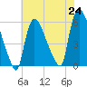 East Rutherford tide chart for Saturday, July 24, 2021
