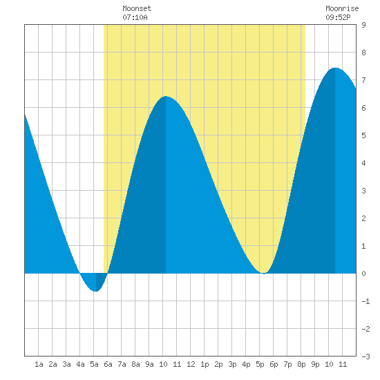 East Rutherford tide chart for Sunday, July 25, 2021