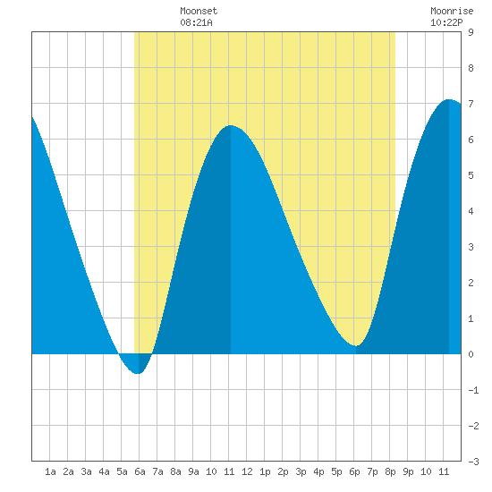 East Rutherford tide chart for Monday, July 26, 2021