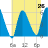 East Rutherford tide chart for Monday, July 26, 2021
