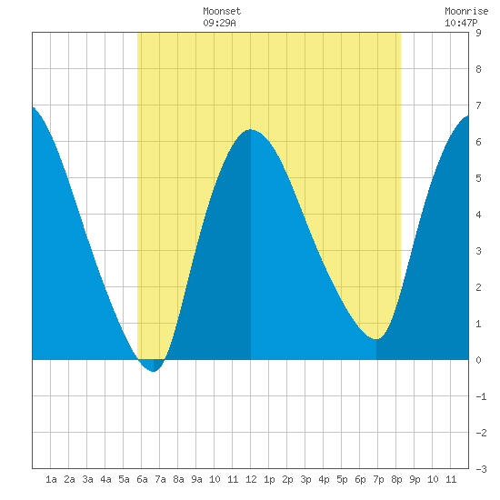 East Rutherford tide chart for Tuesday, July 27, 2021