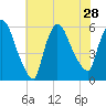 East Rutherford tide chart for Wednesday, July 28, 2021