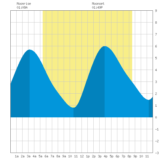 East Rutherford tide chart for Friday, July 2, 2021