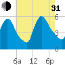 East Rutherford tide chart for Saturday, July 31, 2021