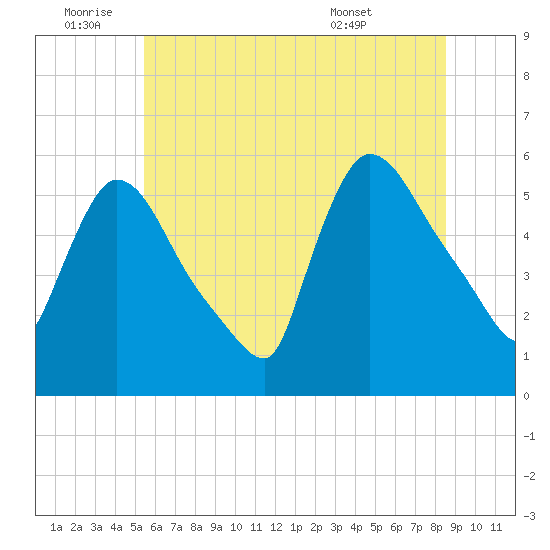 East Rutherford tide chart for Saturday, July 3, 2021