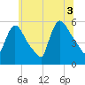 East Rutherford tide chart for Saturday, July 3, 2021