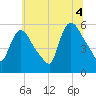East Rutherford tide chart for Sunday, July 4, 2021