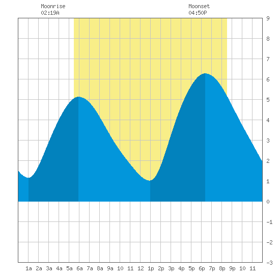 East Rutherford tide chart for Monday, July 5, 2021