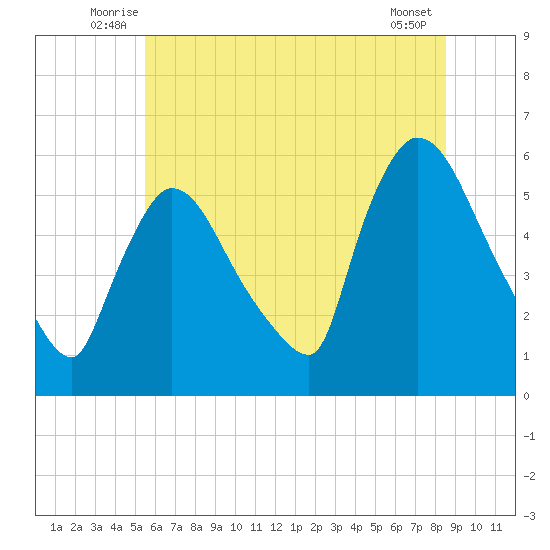 East Rutherford tide chart for Tuesday, July 6, 2021