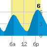 East Rutherford tide chart for Tuesday, July 6, 2021