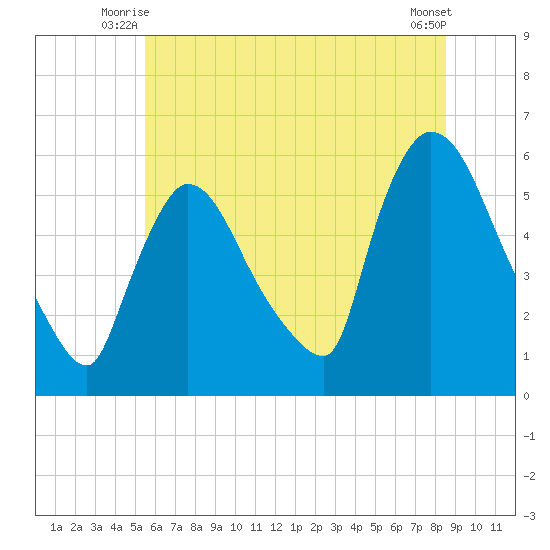 East Rutherford tide chart for Wednesday, July 7, 2021