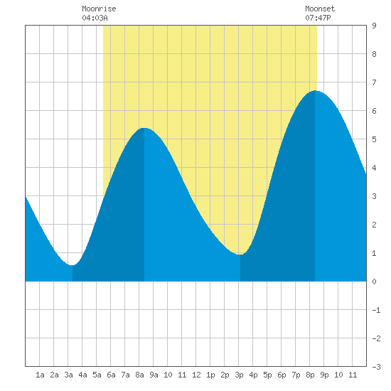East Rutherford tide chart for Thursday, July 8, 2021