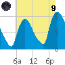East Rutherford tide chart for Friday, July 9, 2021