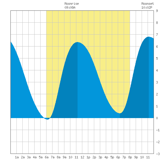East Rutherford tide chart for Wednesday, August 11, 2021