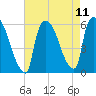 East Rutherford tide chart for Wednesday, August 11, 2021