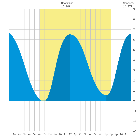 East Rutherford tide chart for Thursday, August 12, 2021