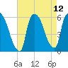 East Rutherford tide chart for Thursday, August 12, 2021