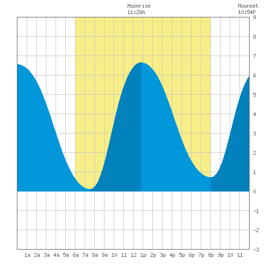 East Rutherford tide chart for Friday, August 13, 2021