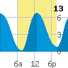 East Rutherford tide chart for Friday, August 13, 2021