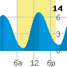 East Rutherford tide chart for Saturday, August 14, 2021