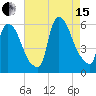 East Rutherford tide chart for Sunday, August 15, 2021