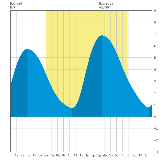 East Rutherford tide chart for Monday, August 16, 2021