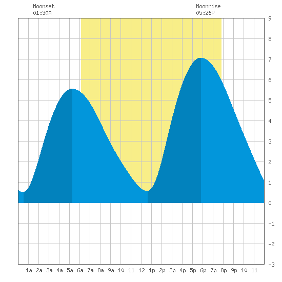 East Rutherford tide chart for Wednesday, August 18, 2021