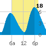 East Rutherford tide chart for Wednesday, August 18, 2021